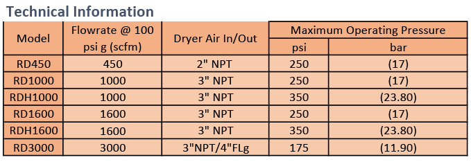 Romar Desiccant Air Dryers - Technical Information