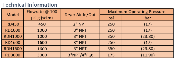 Romar Desiccant Air Dryers - Technical Information